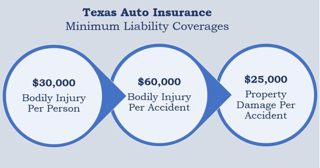 Texas Auto Insurance: Coverage, Requirements, and Cost Factors, Factors Affecting Auto Insurance Rates, Additional Coverage Options